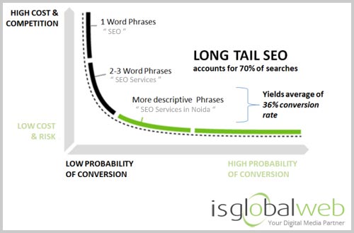 Local SEO Tips - Long-Tail Keywords are more helpful than the Generic Phrases