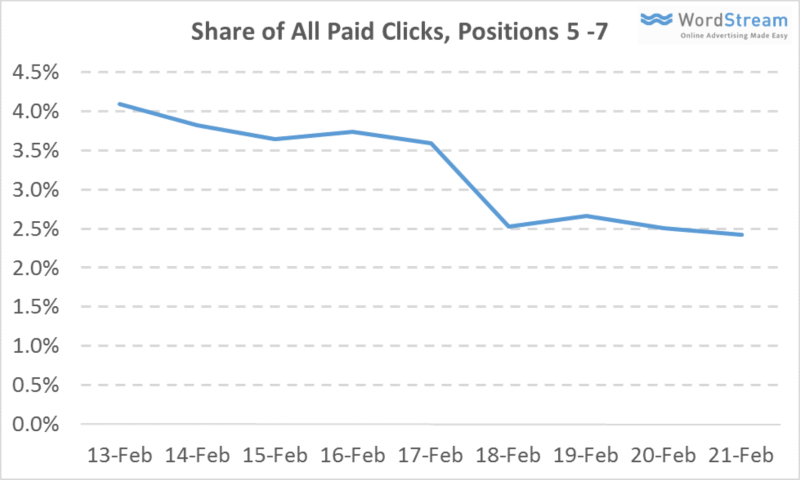 share-of-all-paid-clicks-position-5-7