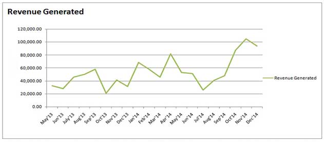 Case Study - Holiday Inn Dubai Al Barsha