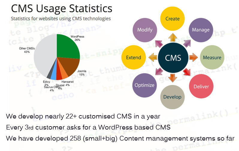 Content Management Solutions